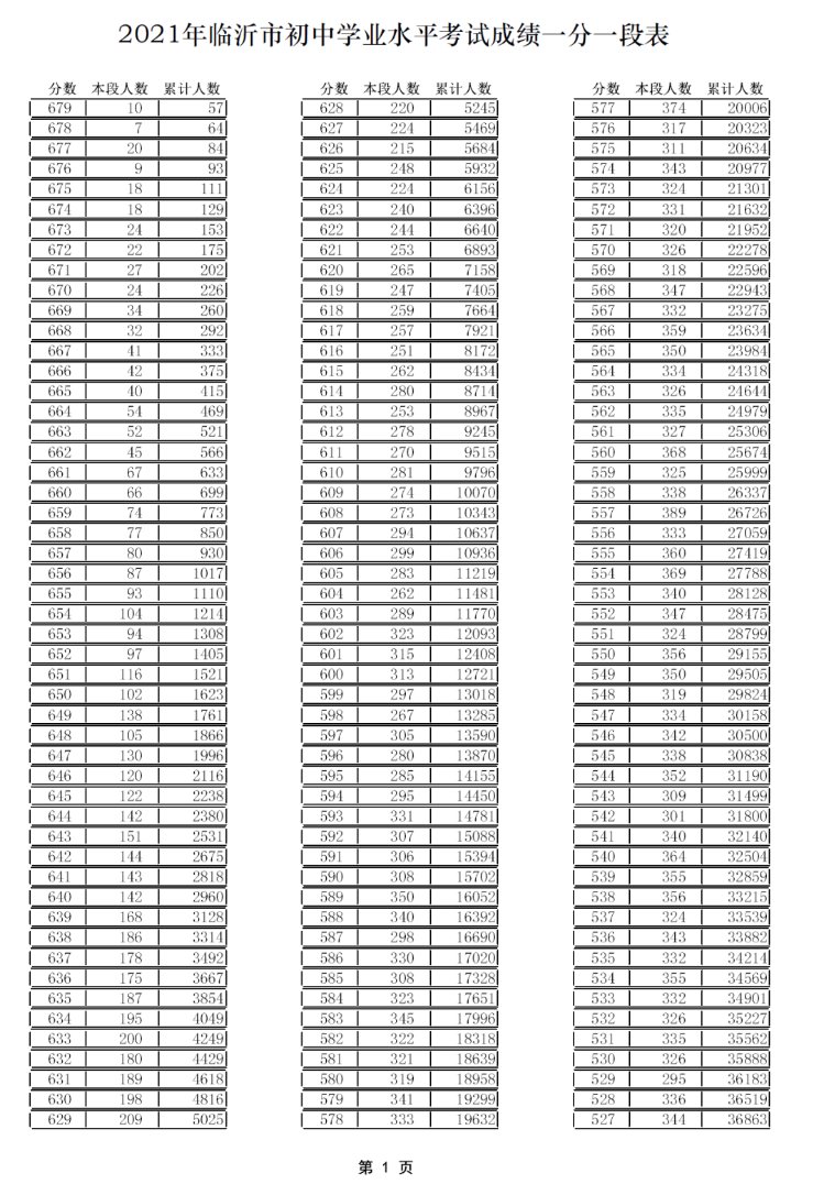 初中|2021年临沂市初中学业水平考试成绩一分一段表来啦！