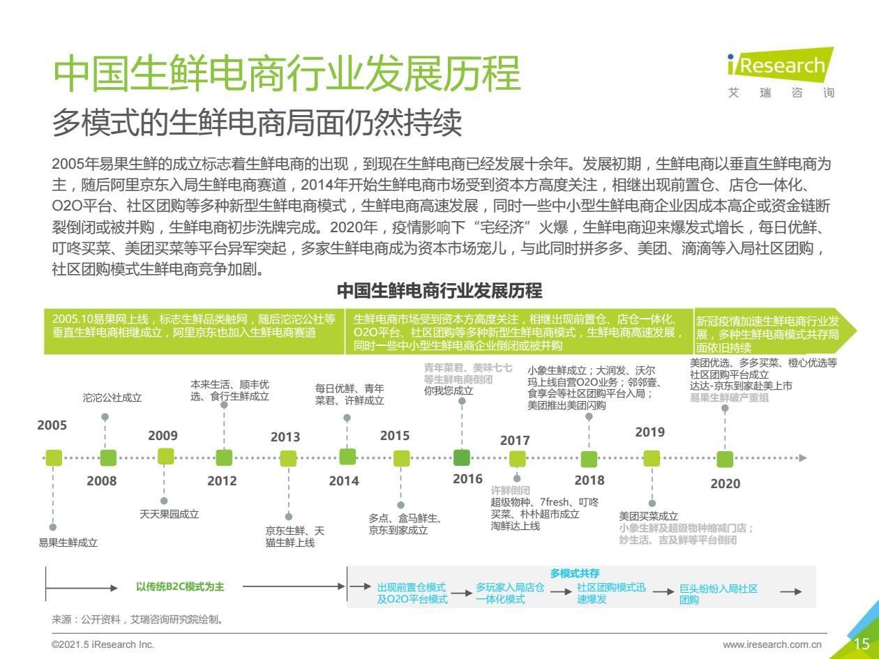 报告|2021年中国生鲜电商行业研究报告