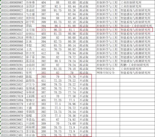 浙大拟录取名单公布，初试倒数第一成功逆袭，413分被刷下