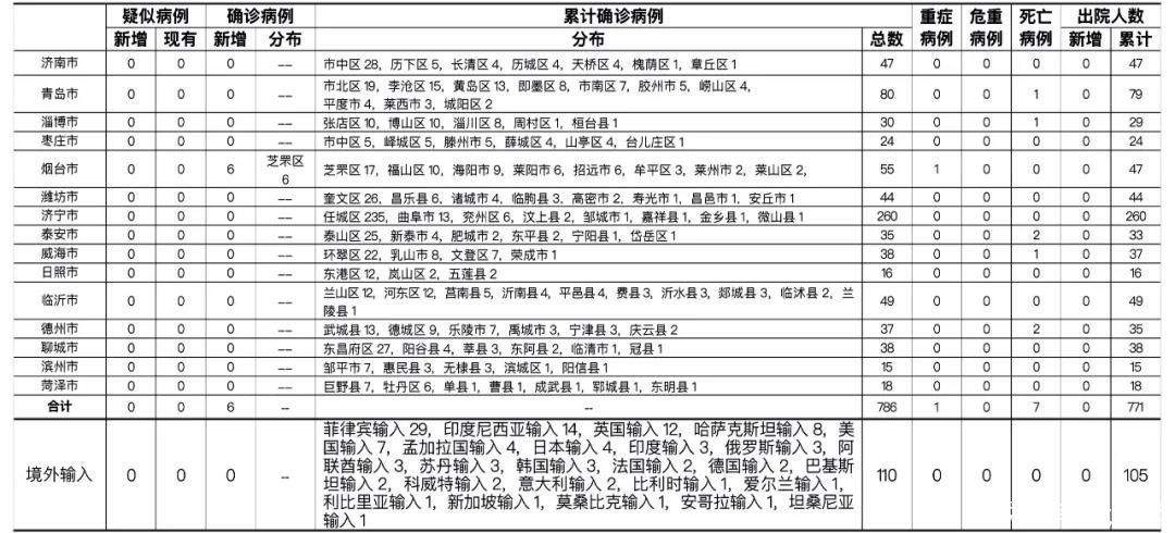 感染者|8月3日山东烟台市报告省外输入确诊病例6例