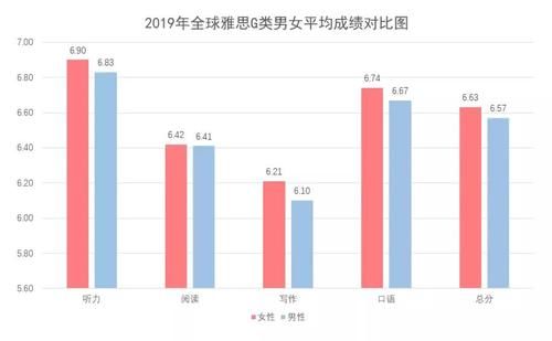 口语居然是倒数第1？雅思官方发布2019年雅思全球数据报告