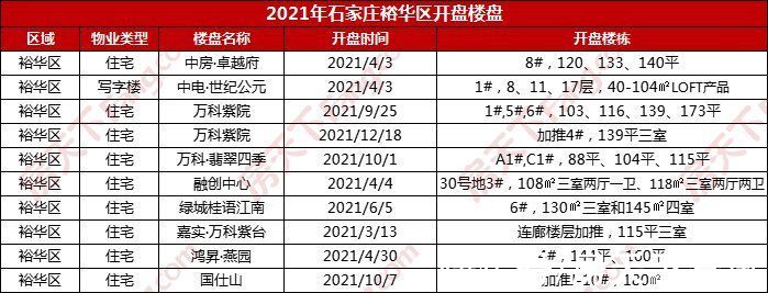 推盘|2021全年石家庄推盘159次 长安区继续保持开盘主场地位