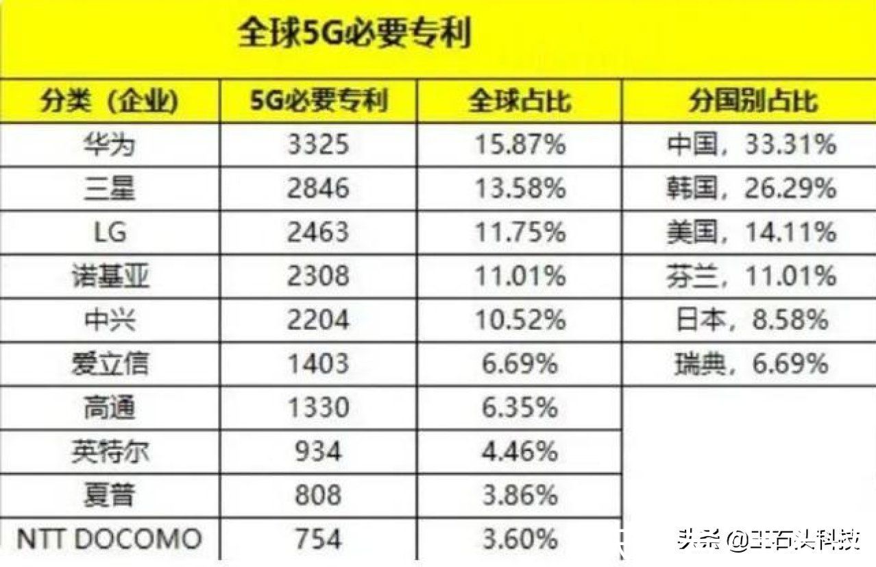 5g|5G网络商用两年后，官媒公布一则数据，中国的优势非常明显