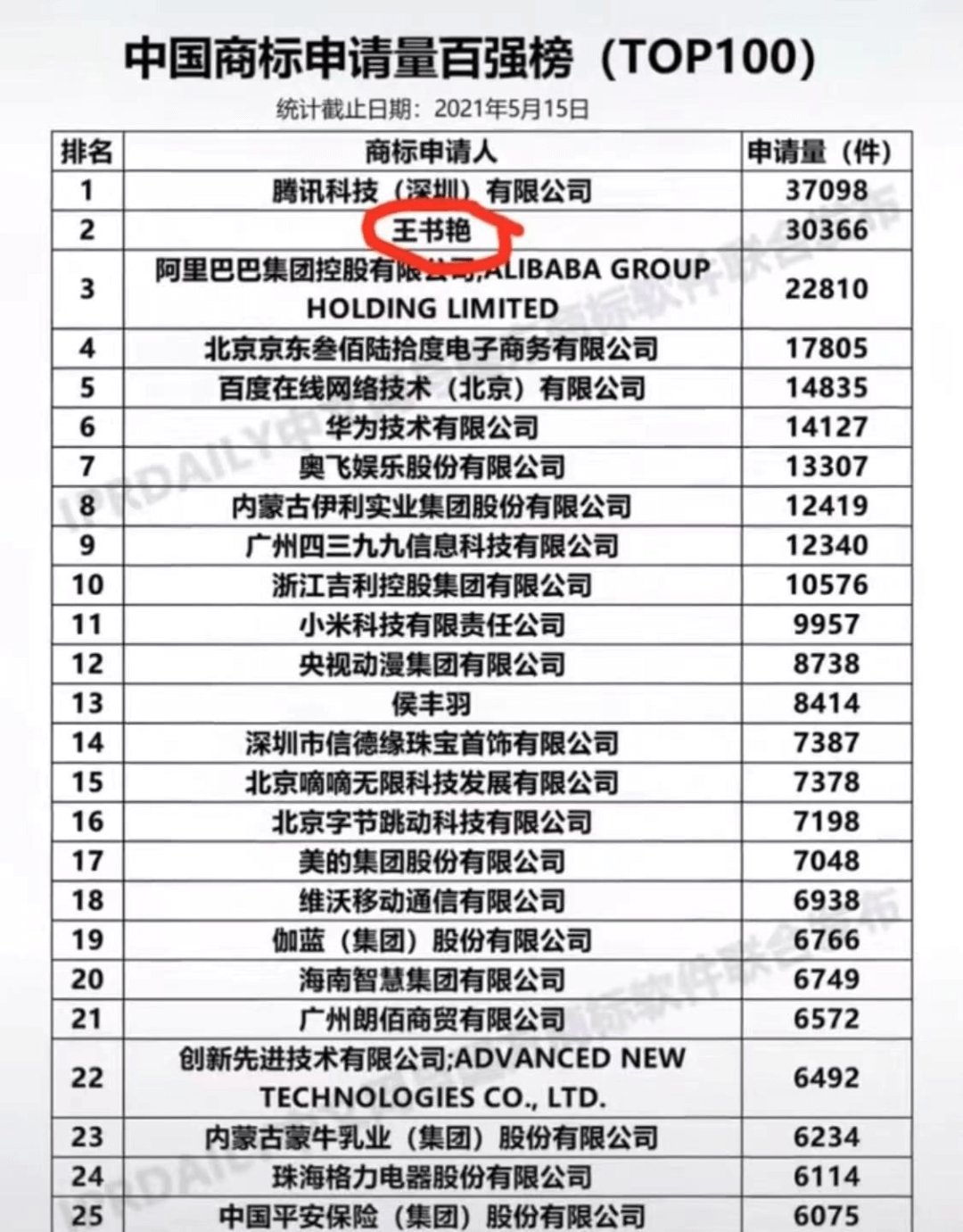 阿里|力压阿里，追赶腾讯，这位奇女子厉害大了！