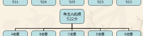 填了9个大学全部滑档，志愿填报3点提醒