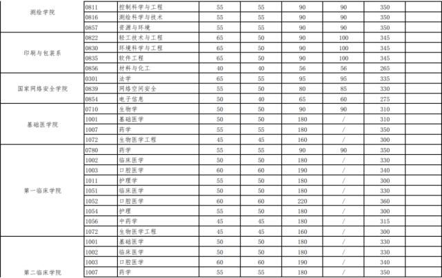 2021年考研人的盼望，华中高校复试分数线，每份等待都值得