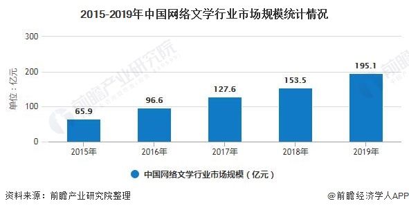 市场|2020年中国网络文学行业市场现状及发展趋势分析 未来跨界融合趋势将更加明显