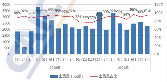 出货量|中国信通院：今年 8 月国内市场手机出货量 2430.6 万部