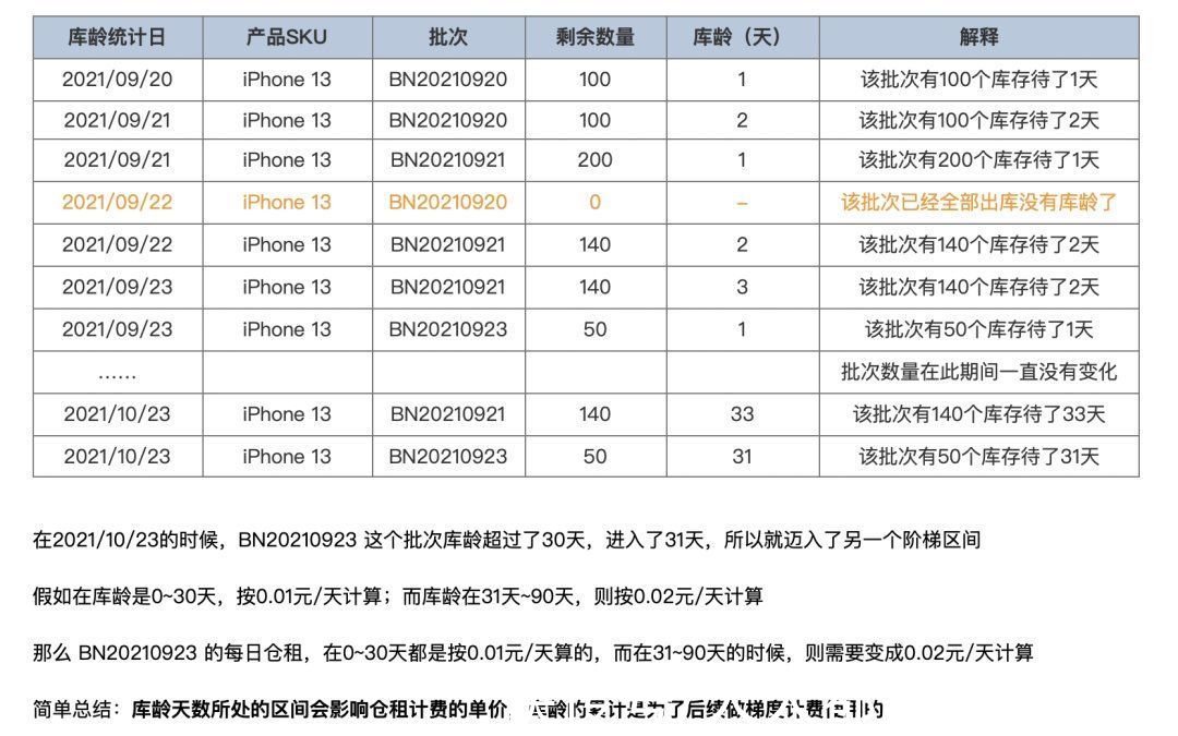 库龄|跨境电商海外仓（10）：WMS的库龄与仓租功能设计