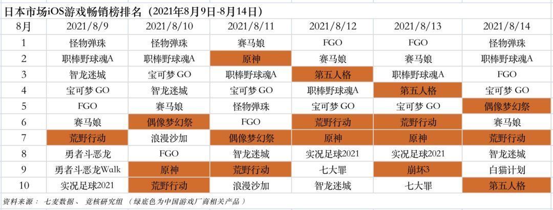 游戏产业周报|网易首提海外游戏目标占比50%；吃鸡电影未获授权引热议 | ios