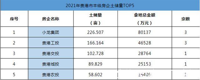 小姐姐|「2021年贵港楼市白皮书」土地篇：全年挂牌成功出让23宗地块，国企拿地率最高