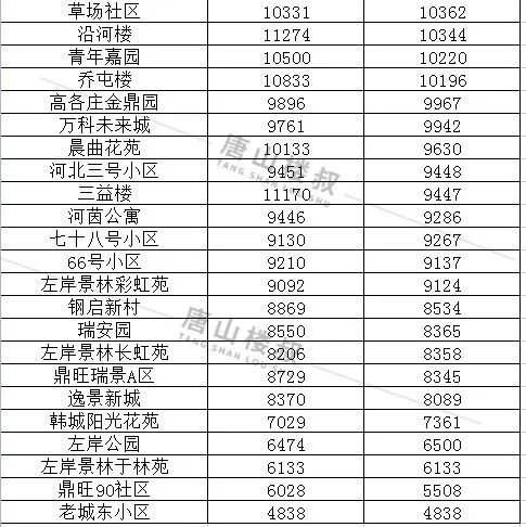 均价|唐山12月各区县最新房价数据出炉！涉及800+小区！你家是涨是跌