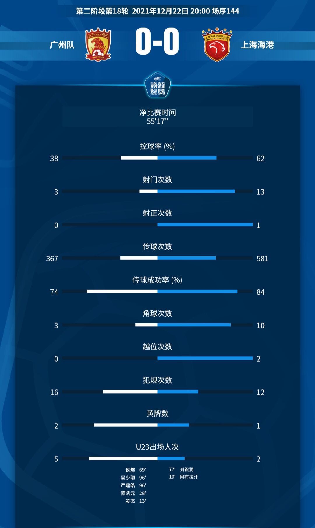 莱科|脸都不要了！广州队没工资，0-0上海海港3外援都赢不了，长点心吧