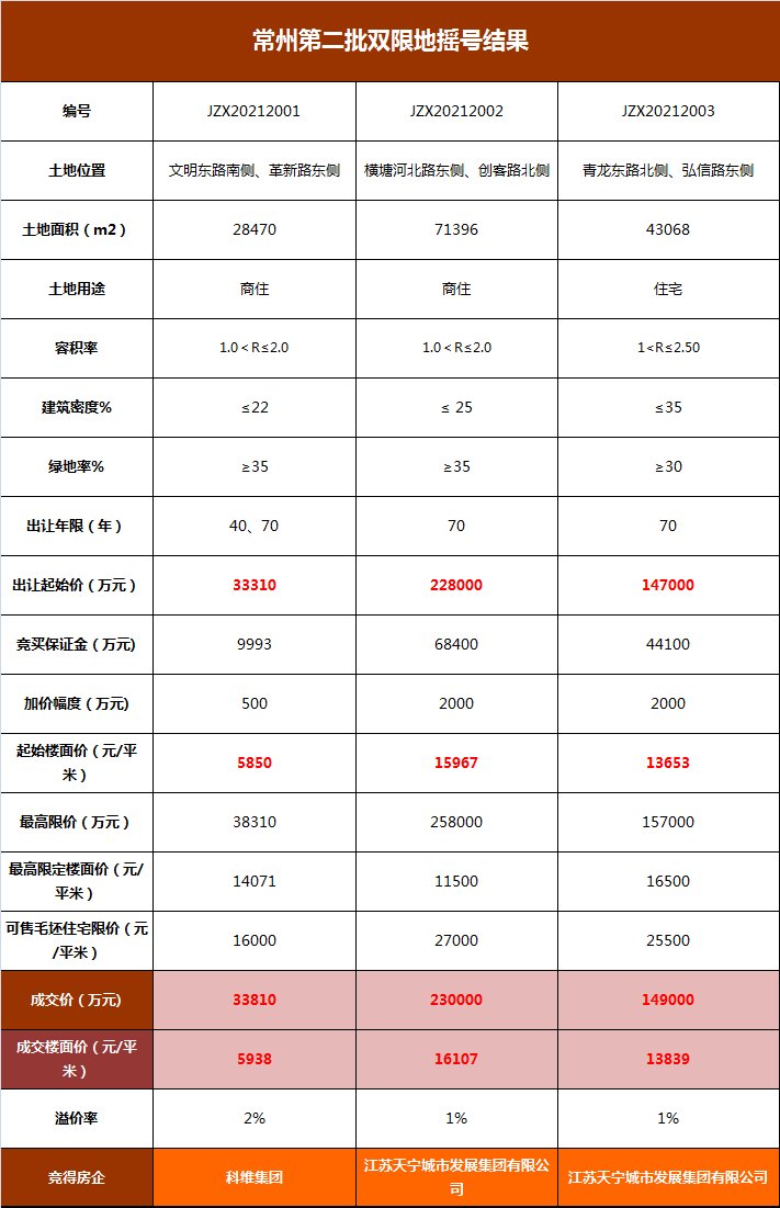 溢价率|新年首拍落槌！国企兜底，吸金41.28亿