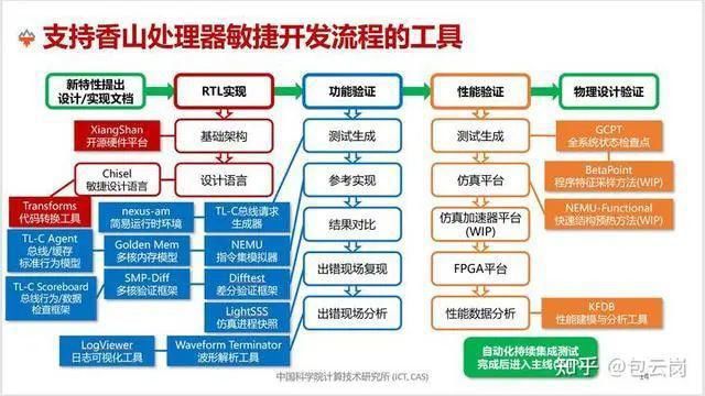 risc-v处理器|中科院发布国产开源RISC-V处理器“香山”：首版计划7月流片