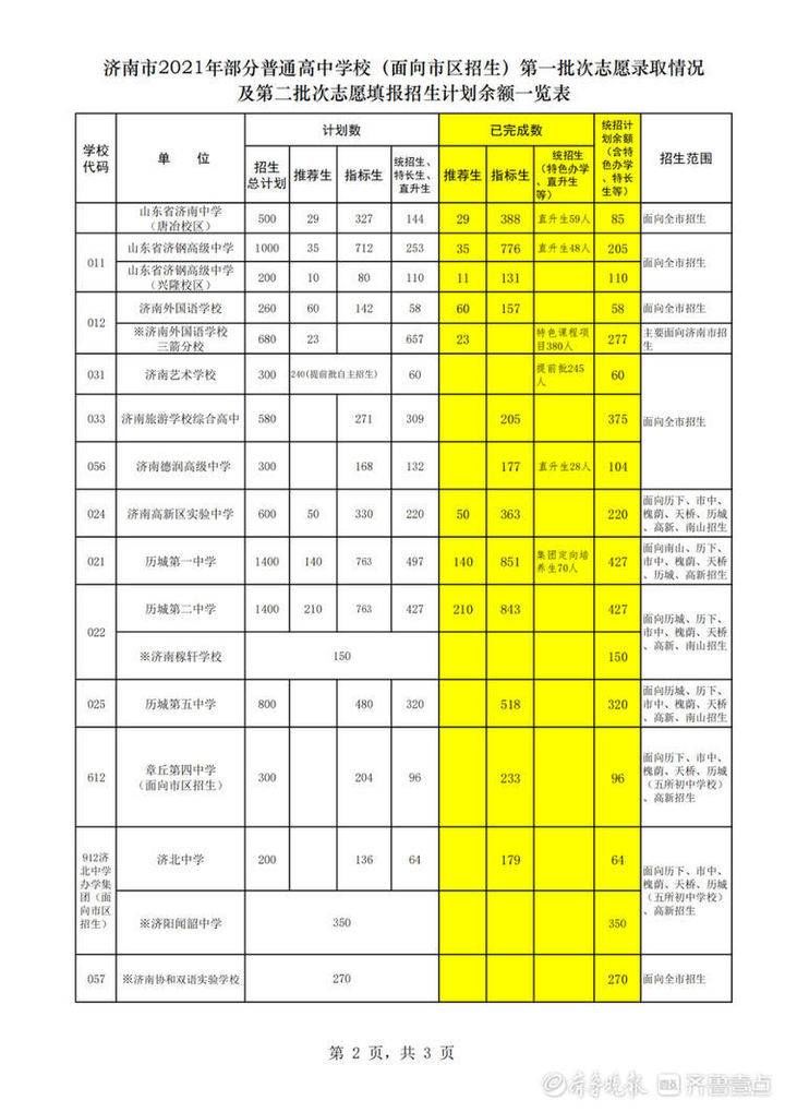 职业教育|@济南中考生，14日第二批次志愿填报，附各类学校剩余招生计划