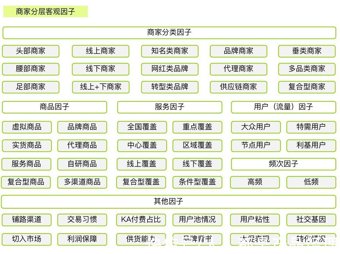 商家|商家运营-如何做好商家分层？