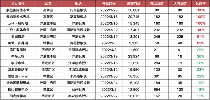 城市|重点城市项目平均去化仅35% 这些城市正在回暖