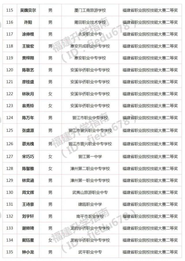 1691人！2021年福建高职分类招考录取照顾资格考生名单公布