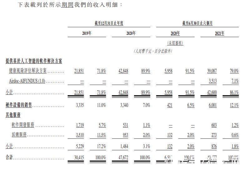 人工智能|鹰瞳科技IPO在即，冲刺医疗AI第一股