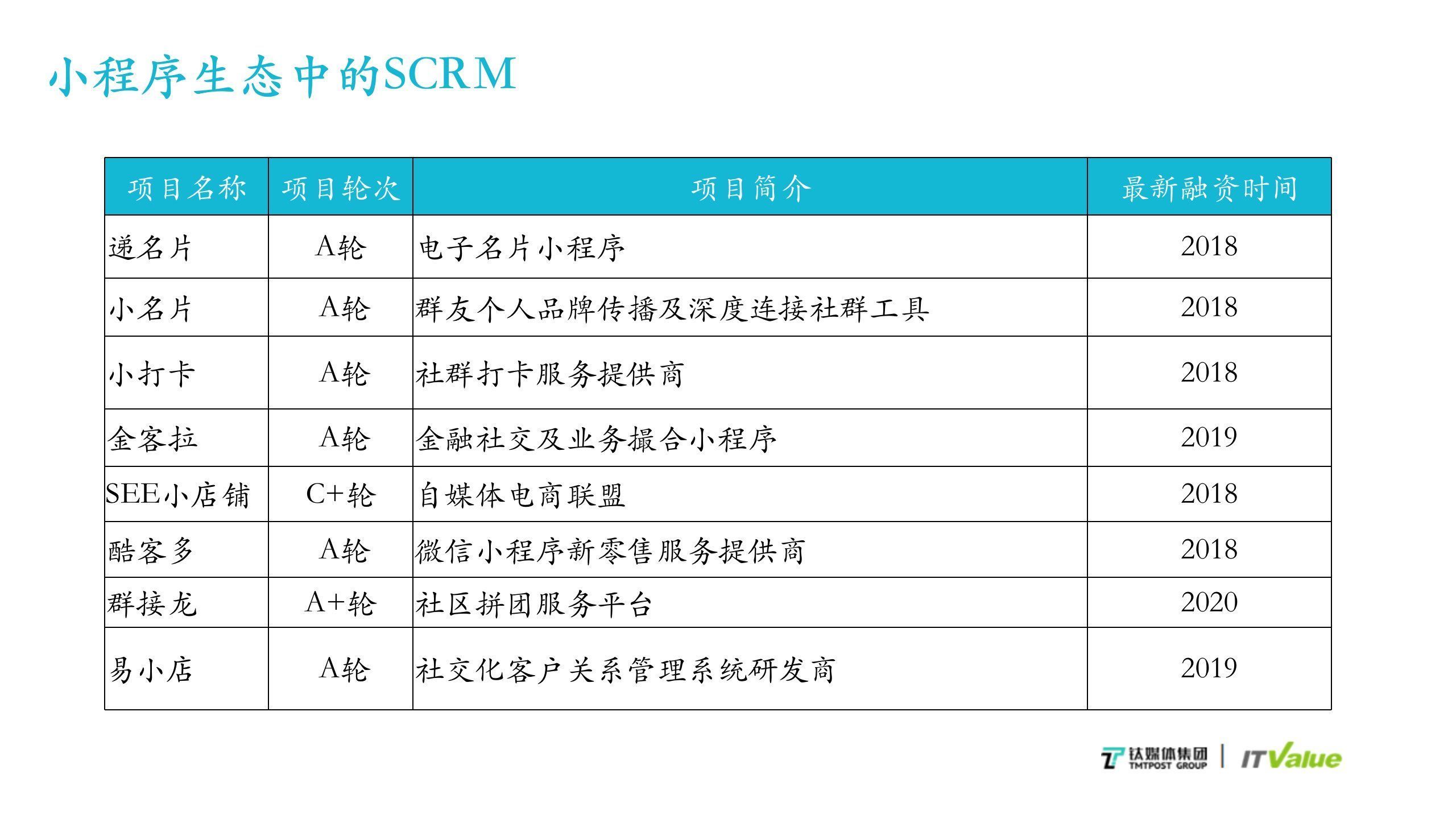 钛媒体行研|SCRM是如何成为企业服务“当红辣子鸡”的？| erp