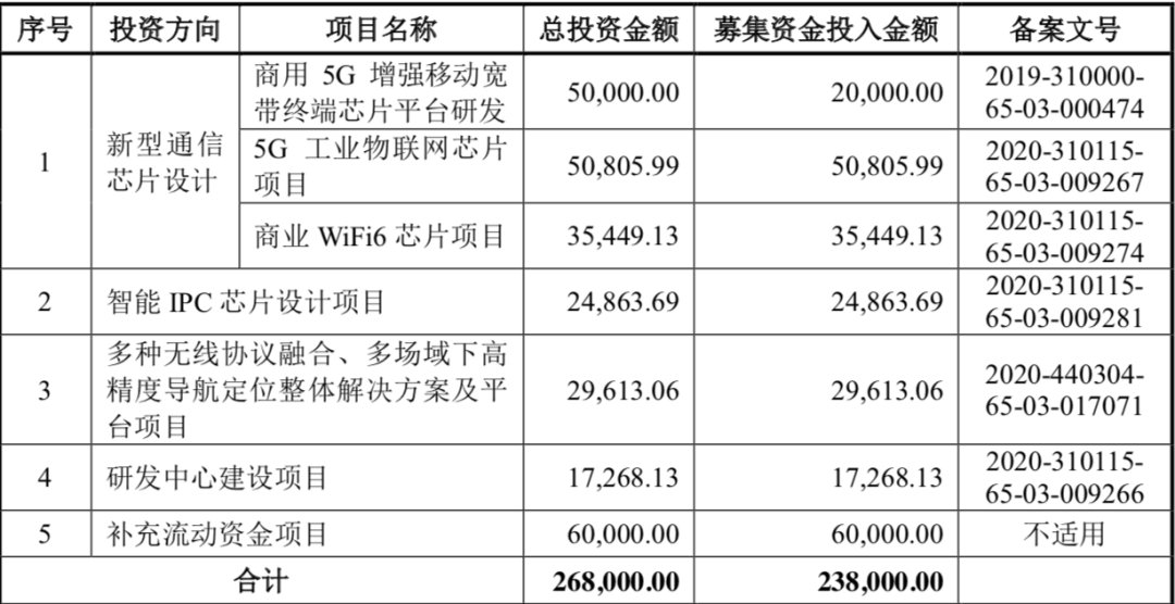 5g|2022年第一个硬科技IPO来了：价值700亿，阿里竟成最大赢家