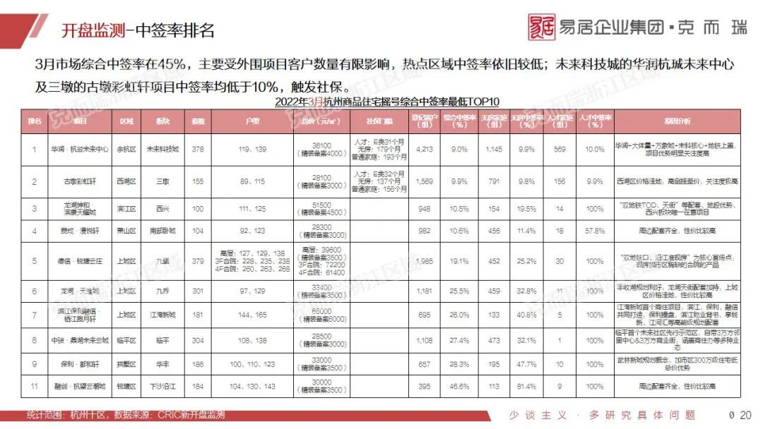 供应回弹209%，结构趋于优化|3月杭州市场月报 | 维度