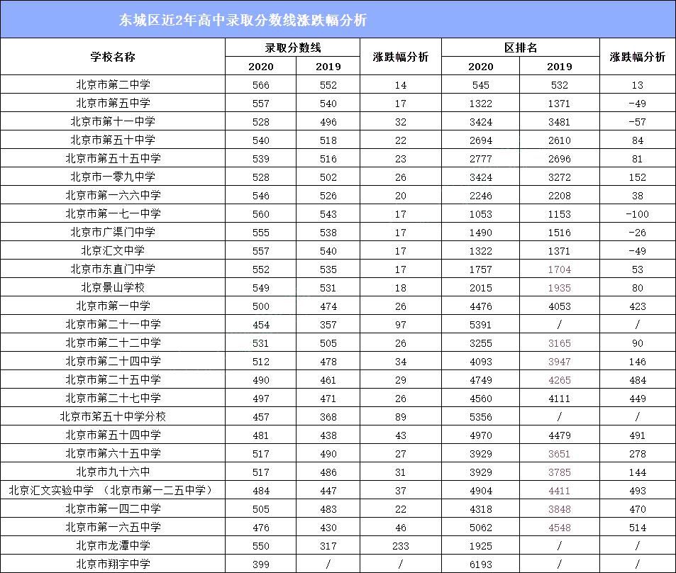 录取|“东西海朝”150所高中，录取分数线跌涨分析，个别学校涨幅较大