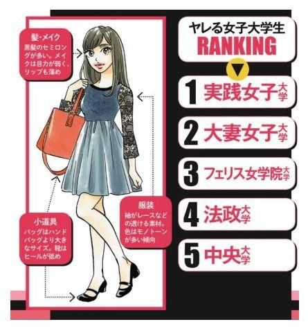 日本男性杂志给女大学生酒后 被撩 难度系数做了个排行榜结果 快资讯