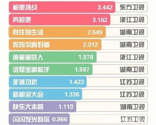 “综艺势力榜”龚俊蝉联榜首、王一博次席，《极限挑战》屡遭质疑