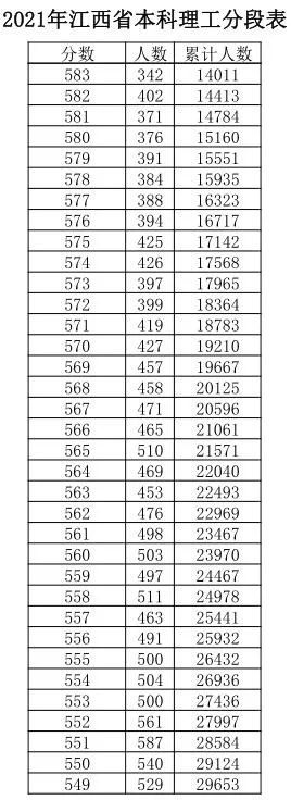 江西|江西高考成绩分数段公布！600分以上有多少人？