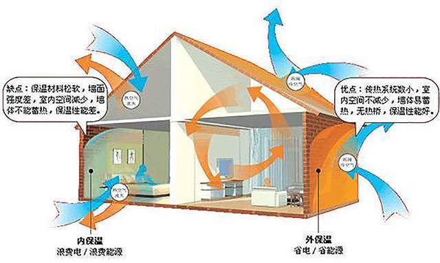 墙体|外墙保温形式,哪种好?外保温与内保温两种技术形式对比