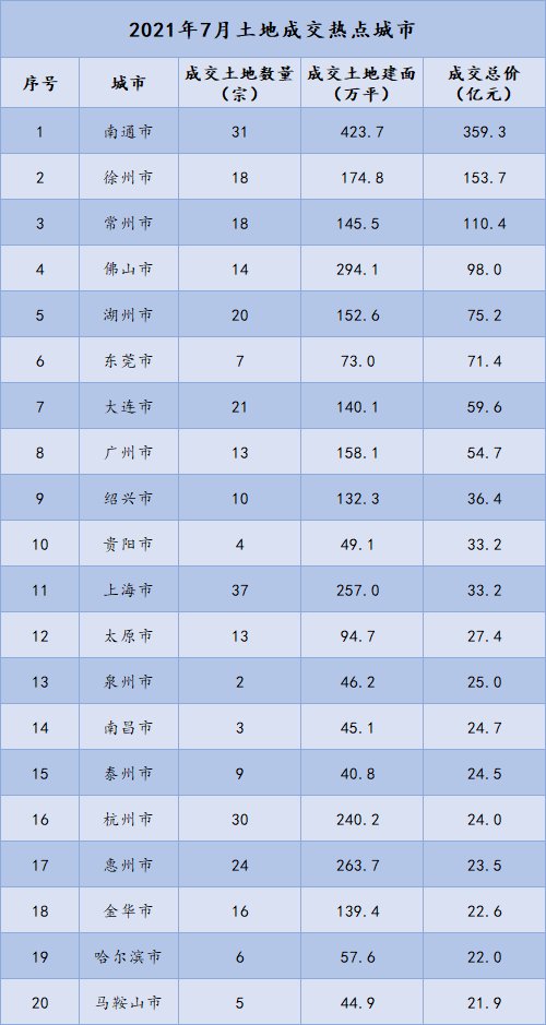 报告|1-7月房地产企业新增土地储备报告·观点月度指数