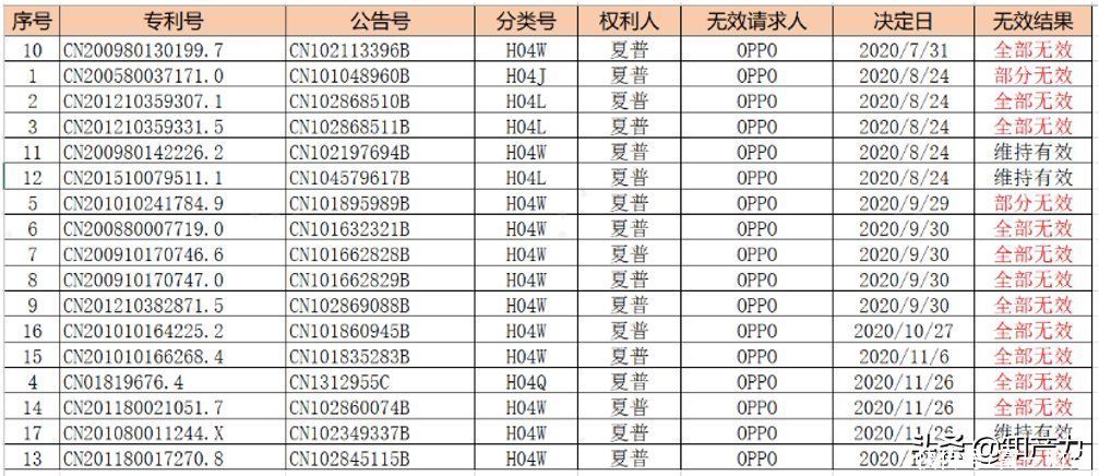 主场|夏普“主场作战”失利，或积极寻求与OPPO和解