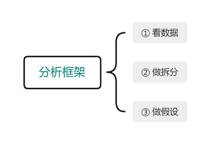 数据|当面试官问“分析一下为什么XX指标下降了?”