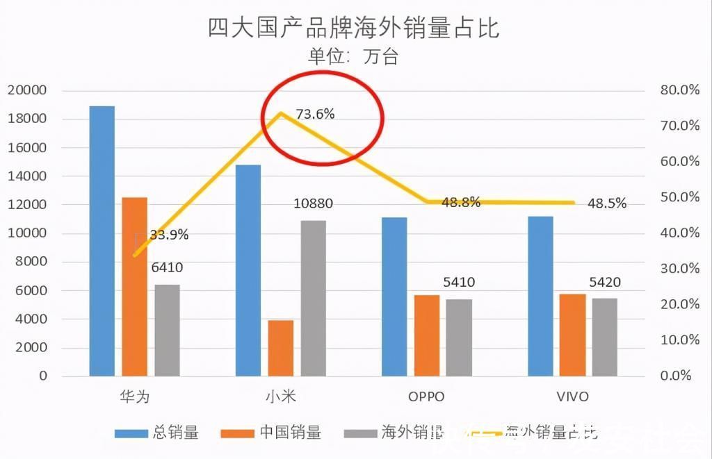 小米|从手机销量占比来看，华为是中国的，小米是世界的？