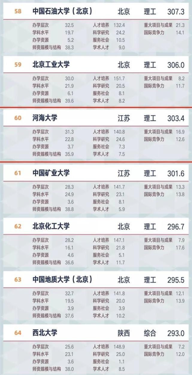 2021软科中国大学排名公布！河海排在……