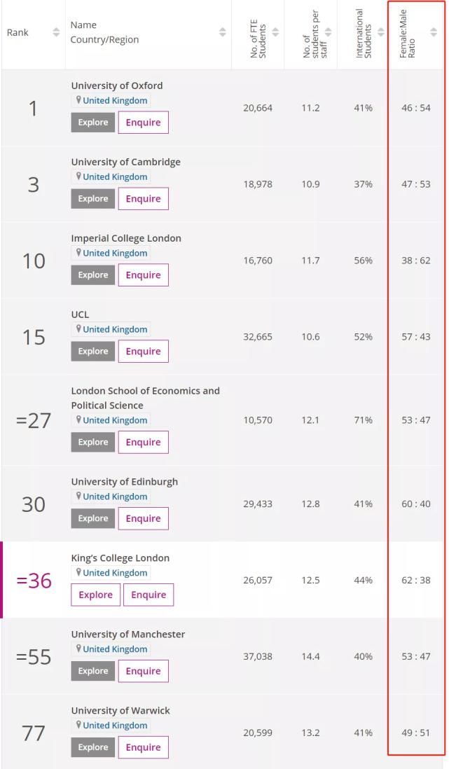 泰晤士发布英国大学男女比例，这些学校我真的慕了