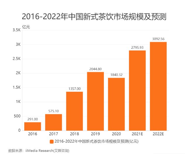 奶茶|卖＂生活方式＂，还会是新式茶饮们的破局点吗？