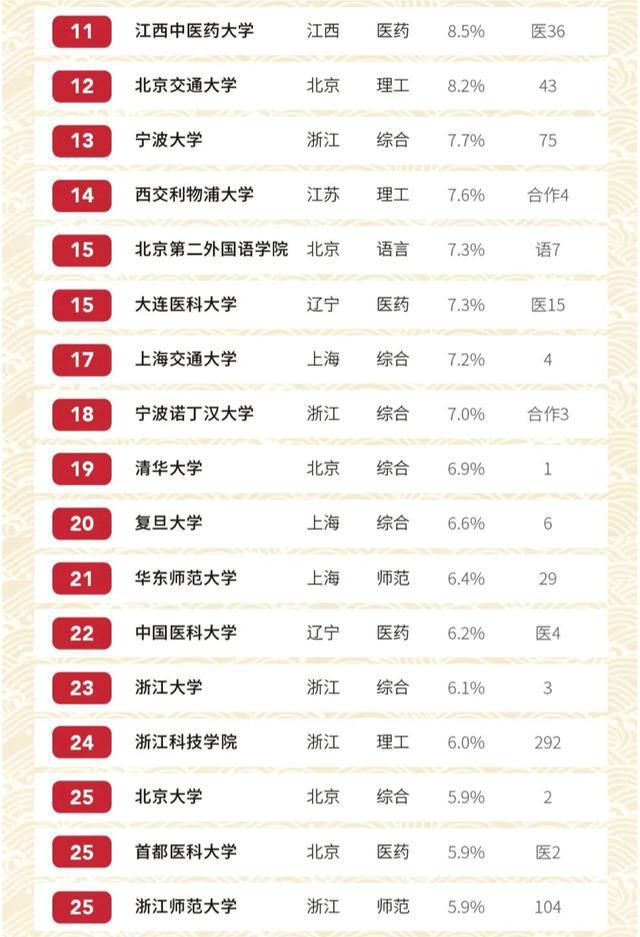 排名|2020中国高校留学生比例排名：最高达41%，对外经济贸易大学第三