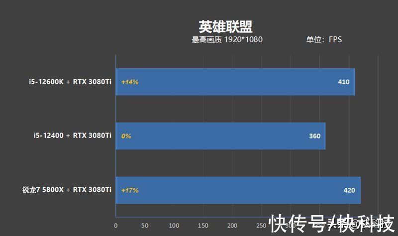 处理器|性价比不二之选！i5-12400网游测试：已看见锐龙7 5800X尾灯