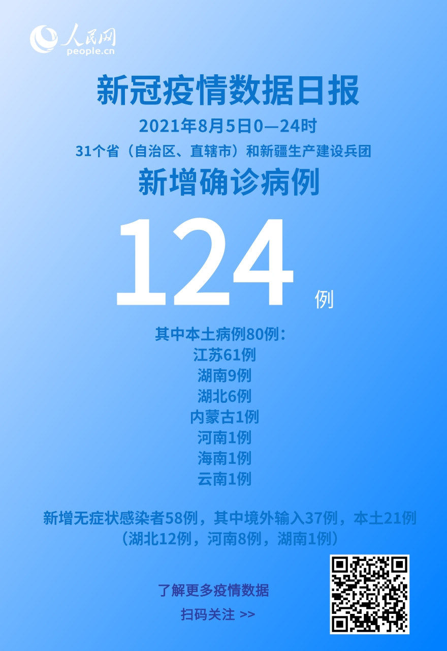 病例|各地疫情速览：8月5日新增确诊病例124例 本土病例80例