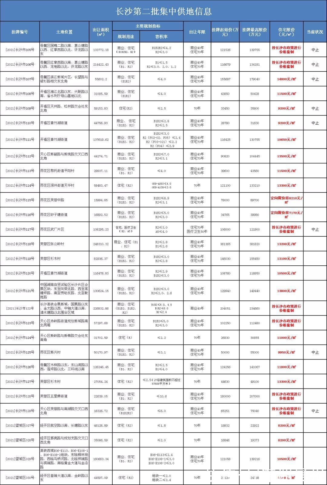 地块|竞拍前一天，长沙6宗地块中止出让，滨江14800元/㎡限价地在列