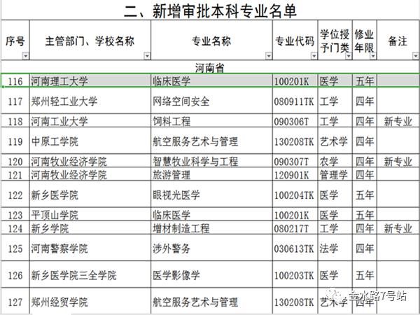 河南又增加两所拥有临床医学本科专业的院校，共8所，学渣的天堂