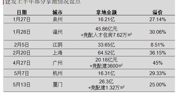 泰禾|700亿凶猛拿地！力压头部房企，建发房产凭什么？