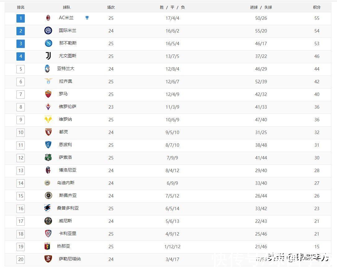 国米|意甲最新积分榜：米兰反超国米登顶，尤文绝平第四，罗马争四艰难