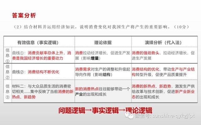 高考政治冲刺复习策略——完善建模，提升能力（附电子版）