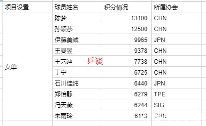 陈梦|国际乒联公布2021年度最终排名,陈梦樊振东领跑,伊藤美诚第三!