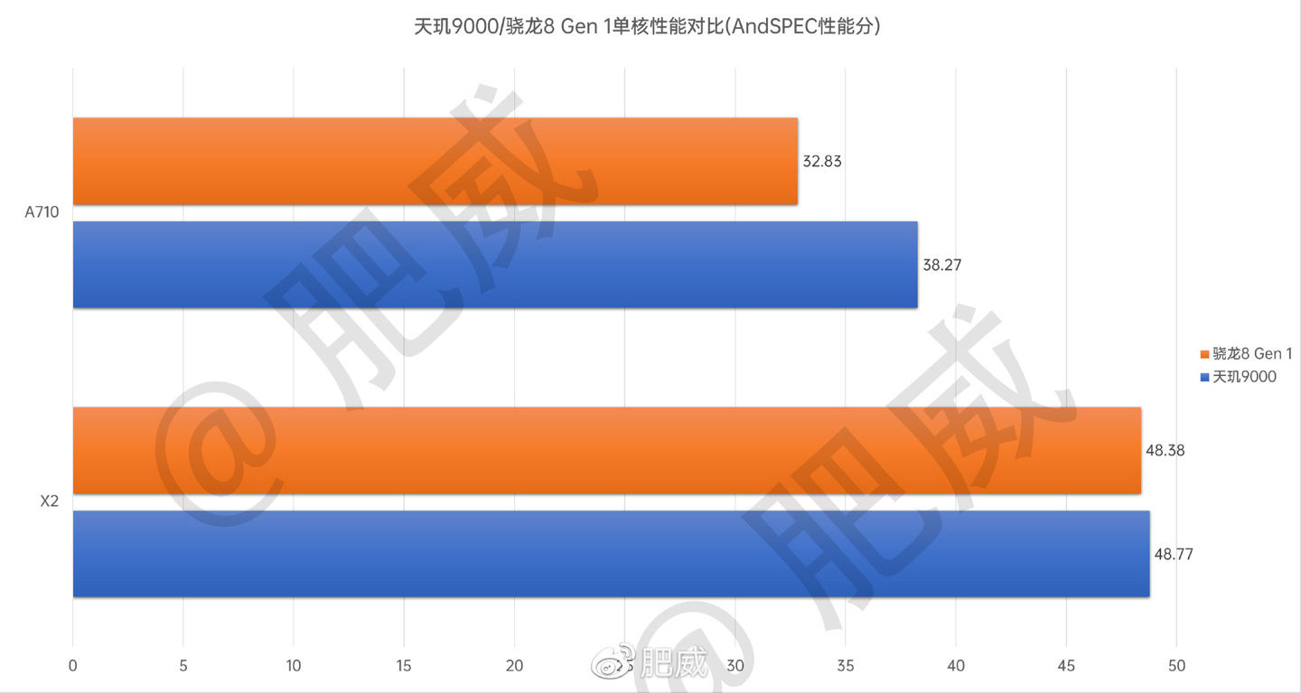 芯片|天玑9000芯片评测出炉：相比骁龙8 Gen 1，CPU优势GPU较弱