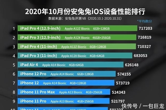 排行榜|10月iOS和Androd手机性能排行榜单 你的手机还在线吗